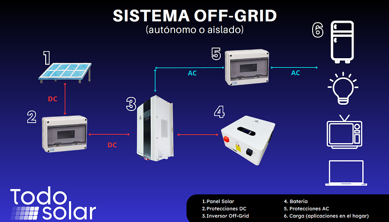 Sistema Fotovoltaico Off-Grid